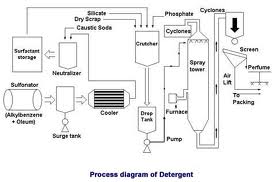 Detergent Production Flow Chart